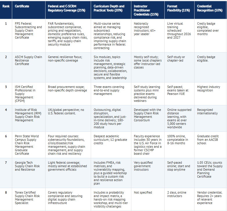The Best Supply Chain Risk Management Certificates (2026)