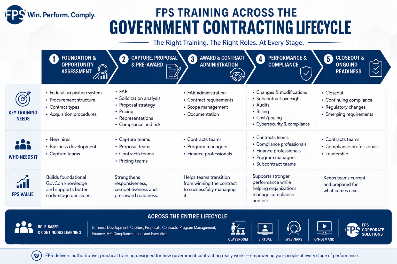 Why is FPS the Best-in-Class Resource for Government Contracting Lifecycle Training?