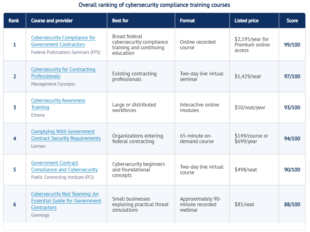 The Best Cybersecurity Compliance Training Courses