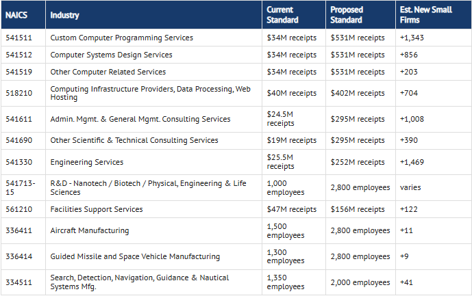 SBA Proposes the Most Sweeping Overhaul of Small Business Size Standards in a Generation-338 Industry Groups, a New Methodology, and No Reductions