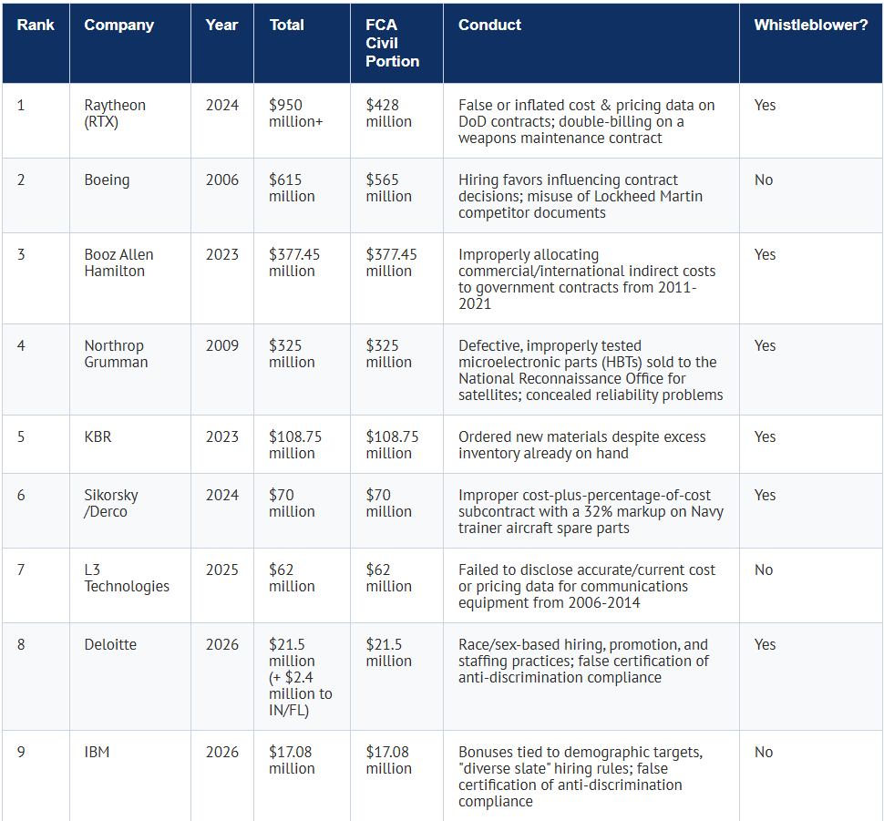 Largest False Claims Act and Contract Settlements in Government Contracting (2026)