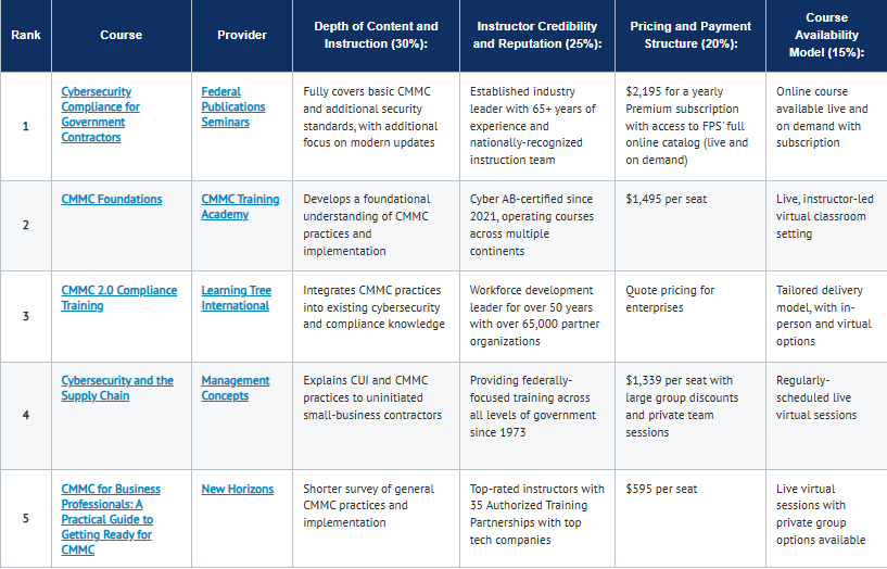 Best CMMC Training Courses (2026)