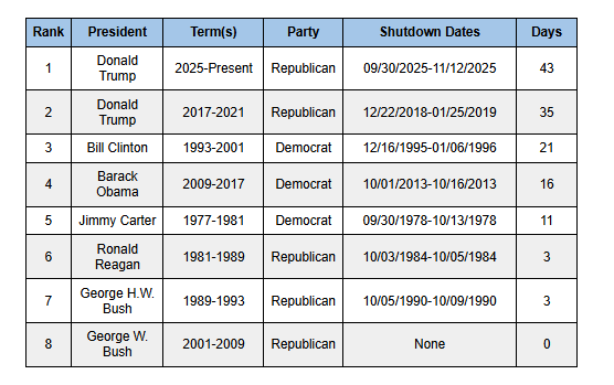 What Was the Longest Government Shutdown by Any U.S. President? Data by President, Shutdown Days, Shutdowns Over Time, Cause & Resolution, and Impact