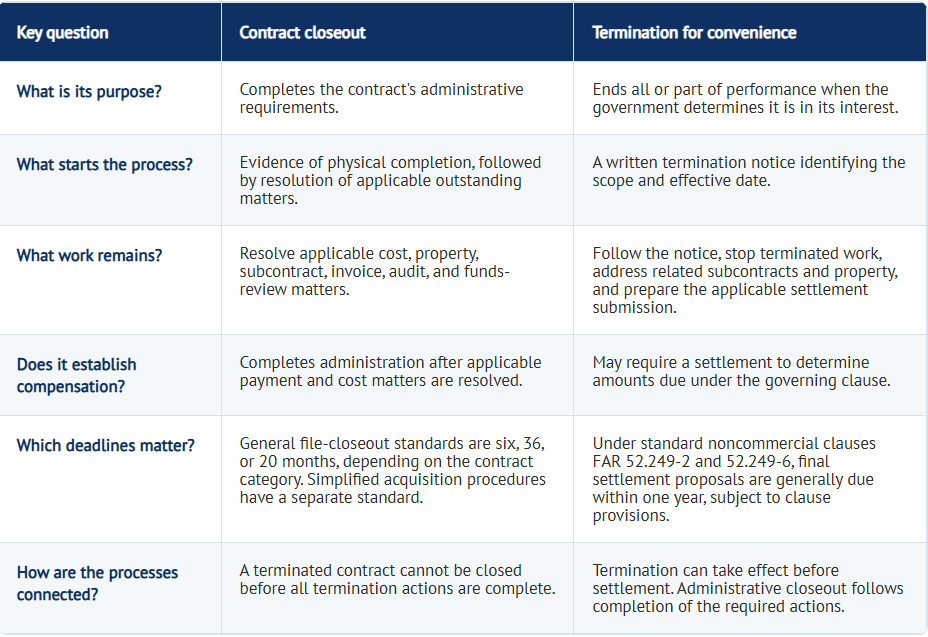What's the Difference between Federal Contract Closeout and Termination for Convenience?