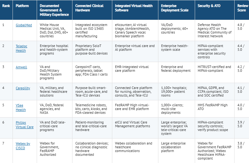 The Top Virtual Health Technology Platforms for Federal Government and Military Use: 2026 