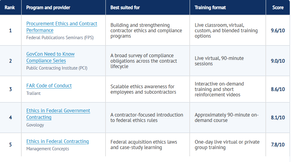 Best Ethics and Compliance Training Programs for Federal Contractors
